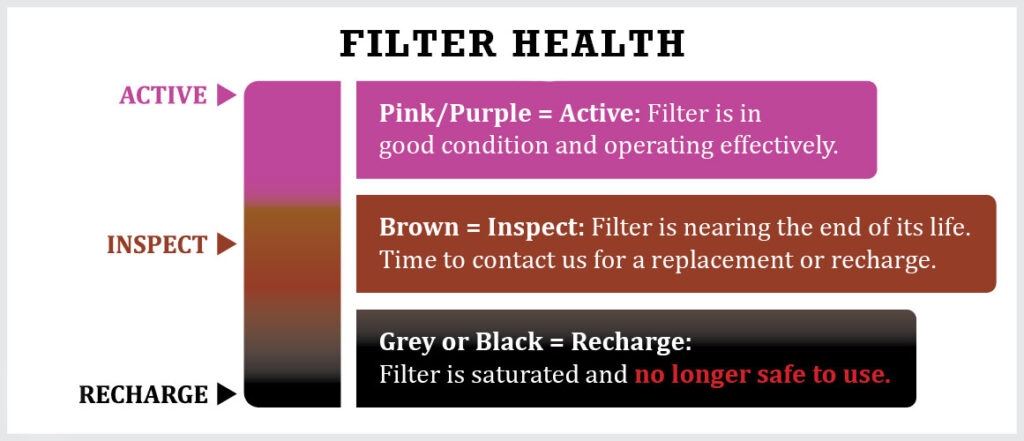 Chemical Filters | Ultrasafe